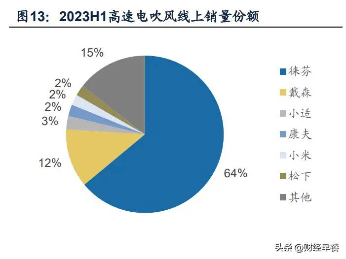 年入超20亿，国产吹风机让戴森陷入“危机”？