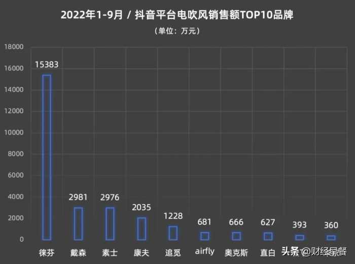 年入超20亿，国产吹风机让戴森陷入“危机”？