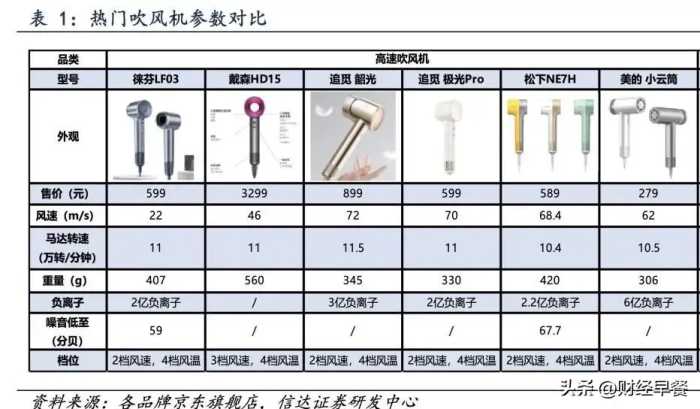 年入超20亿，国产吹风机让戴森陷入“危机”？