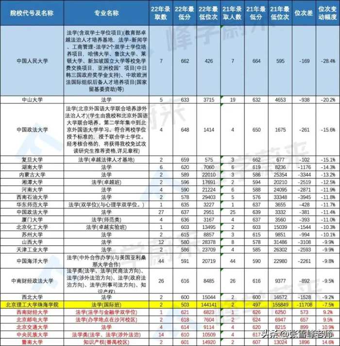 这类专业上涨3w 位次！分不够的千万别盲冲，想清楚再报