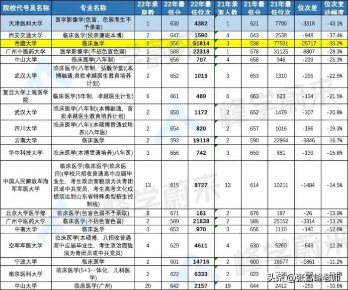 这类专业上涨3w 位次！分不够的千万别盲冲，想清楚再报