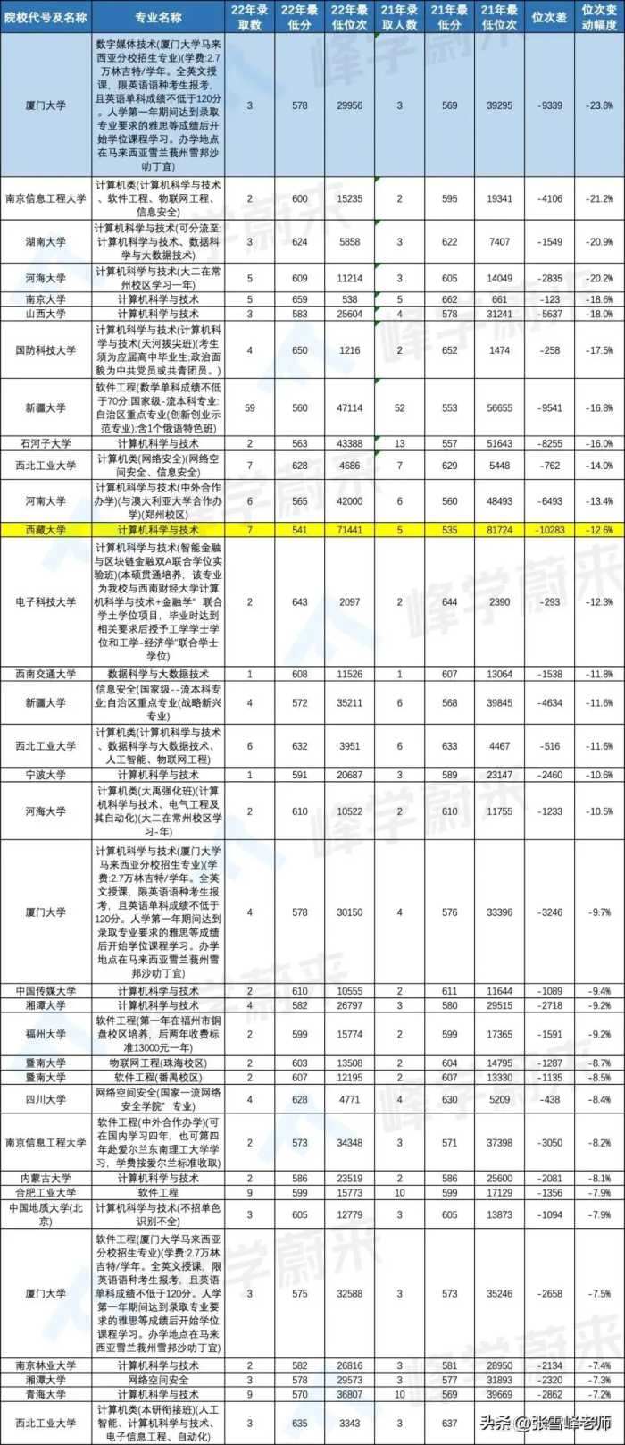 这类专业上涨3w 位次！分不够的千万别盲冲，想清楚再报