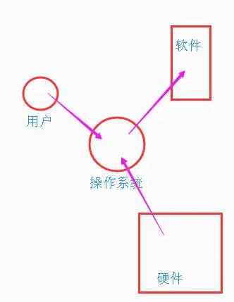 接口（interface）：一个与计算机和编程相关的重要概念