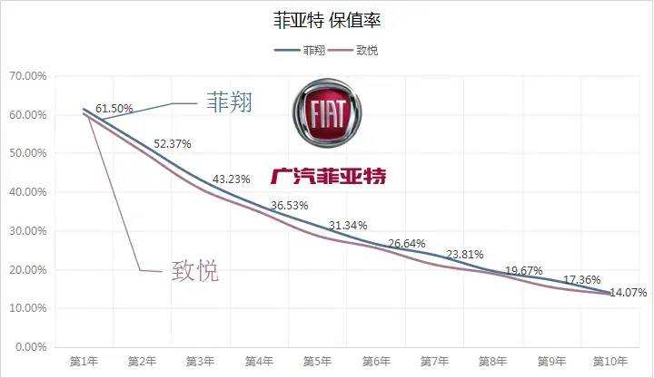 广汽-菲亚特各款车型的保值率：你的车还值多少钱？