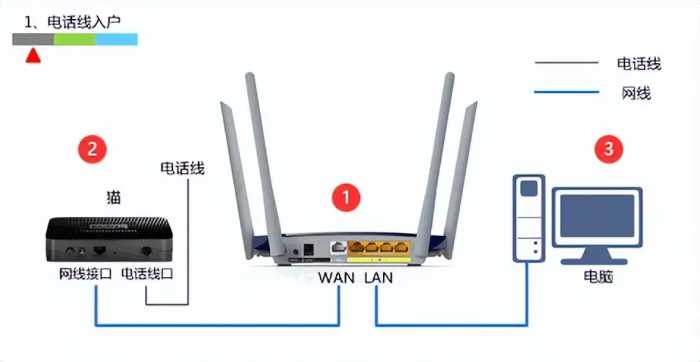 路由器怎么连接无线网wifi？