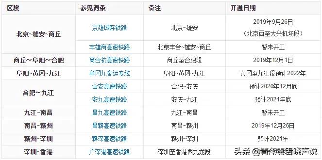 京九高铁十大主要枢纽站