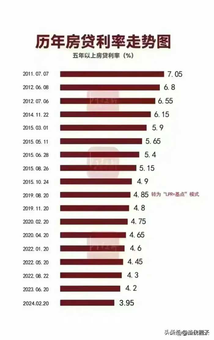 终于有人把2024房贷利率下调整理出来了，收藏看看，参考一下。