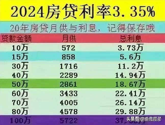 终于有人把2024房贷利率下调整理出来了，收藏看看，参考一下。