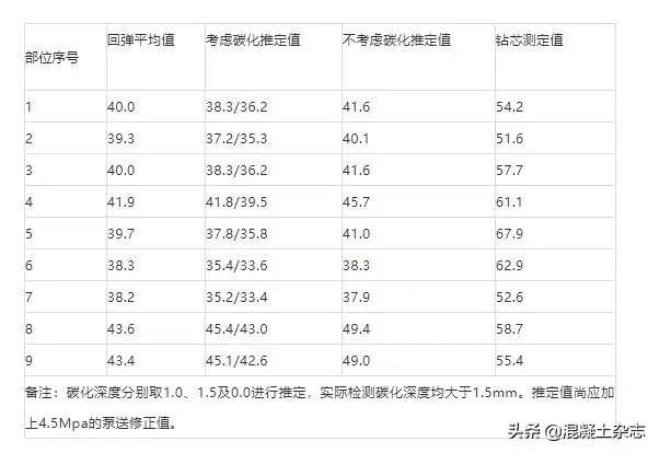 混凝土强度怎么定义、判定、为什么会强度偏低？