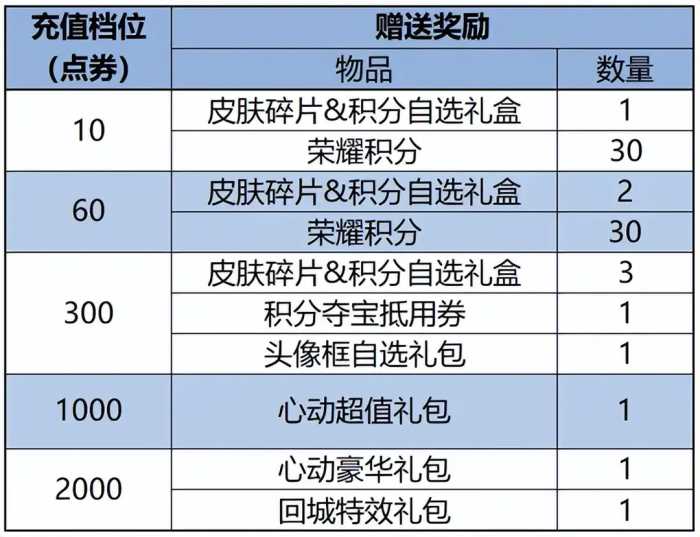 4.18正式服更新：又一位法师重做！T0边路削到动脉，杨戬亚瑟起飞